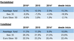 Informe de noviembre de Avantage Fund