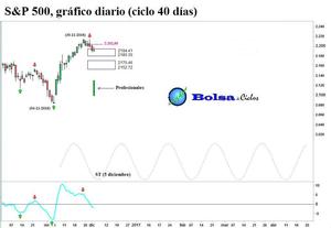 S&P 500: señal alcista exitosa