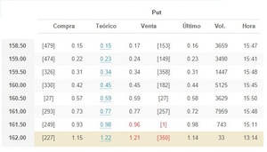 Bear Spread con Opciones ¿Para qué sirve?