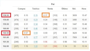 Bear Spread con Opciones ¿Para qué sirve?