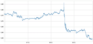 El BCE desconcierta al euro