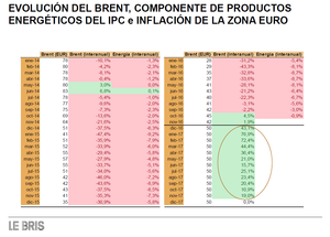 Inflación en la zona euro: implicaciones de la recuperación del petróleo 