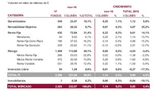 Noviembre quinto mes consecutivo de crecimiento en el mercado de fondos de inversión. Informe Imantia noviembre 2016