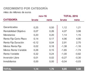 Noviembre quinto mes consecutivo de crecimiento en el mercado de fondos de inversión. Informe Imantia noviembre 2016