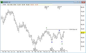 Análisis por Elliott: SP500, oro, crudo y eurodólar