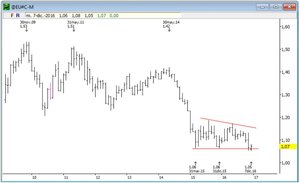 Análisis por Elliott: SP500, oro, crudo y eurodólar