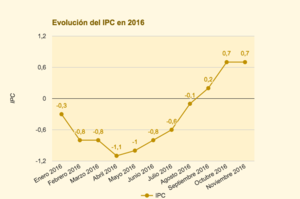 ¿Qué es y cómo se mide la inflación?