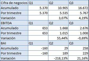 Todo hace indicar que Biosearch presentará un beneficio neto positivo en 2016