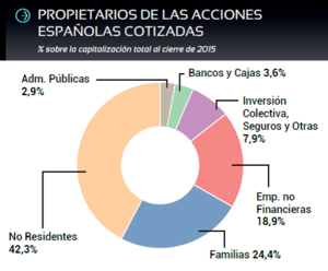 El comportamiento de los propietarios de las cotizadas españolas
