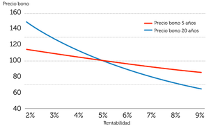 ¿Qué es la sensibilidad del precio de un bono a los tipos de interés?