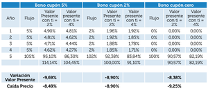 ¿Qué es la sensibilidad del precio de un bono a los tipos de interés?
