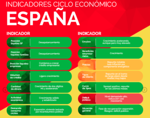 La mejora de la confianza en la economía española consolida su sólido crecimiento