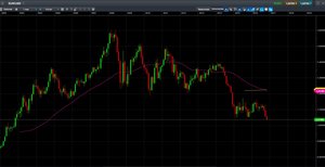 Los Bancos Centrales nos marcan la ruta del Eur/Usd