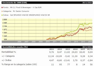 Fondos que invierten en consumo defensivo: ¿buena elección para 2017?