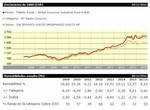 Fondos que invierten en consumo defensivo: ¿buena elección para 2017?