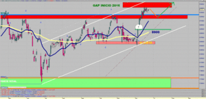 Visión del Ibex35 ~ Del 26/12/16 al 01/01/17 - [Seguimos Alcistas - SL 8900]