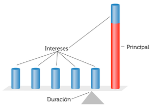 ¿Qué es la duración de un bono?