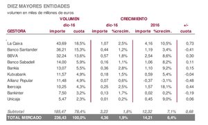 La renta fija a corto plazo, el activo que más crece en volumen. Informe Imantia diciembre 2016