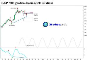 S&P 500: nueva señal alcista