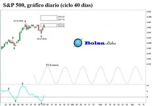 S&P 500: nueva señal alcista