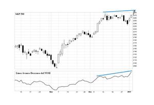 S&P 500: nueva señal alcista