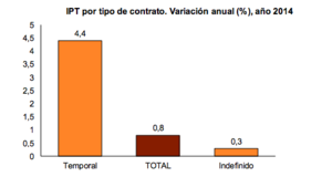 El INE publica los datos del IPT: 0,8% en la tasa de variación anual
