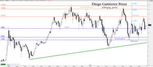 Análisis Técnico de Indra