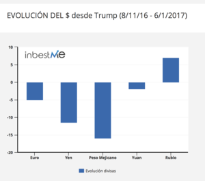 El efecto Trump sobre el mercado de divisas