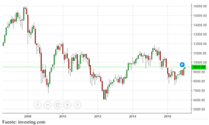 ¿Cuánto riesgo tiene la bolsa?