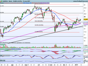 Trump tiene la última palabra. Análisis Índices e Ideas de Trading en: Repsol y Gamesa Trump tiene la última palabra. Análisis Índices e Ideas de Trading en: Repsol y Gamesa