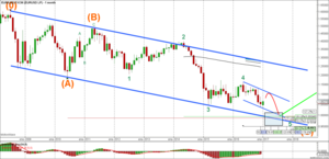 Actualización EURO DOLAR [Objetivo caída: 0.97 - 0.95] 