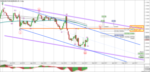 Actualización EURO DOLAR [Objetivo caída: 0.97 - 0.95] 