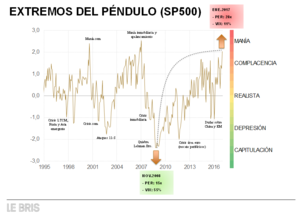 2008 - 2017, de la "capitulación" a la "manía" en el S&P 500