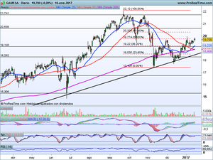 ¿Alcistas o Bajistas de corto plazo? Análisis Gamesa, DIA, Ibex-35, Dax, Dow Jones...