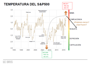 Ideas de inversión para gestionar un S&P 500 en fase de “manía”