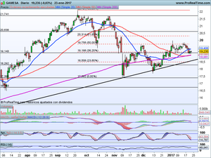 ¿Próximo movimiento? Análisis Gamesa, Indices (Ibex-35, Dax, Dow Jones...)