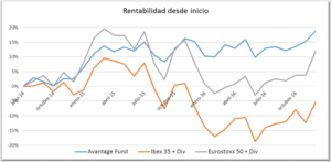 Avantage Fund. Carta semestral a inversores. Enero 2017 Avantage Fund. Carta semestral a inversores. Enero 2017