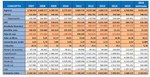 Análisis fundamental de OHL