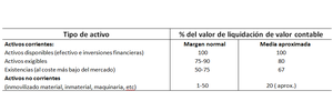 Una aproximación al valor de liquidación de una acción