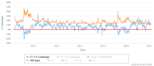 La mecánica de los ETPs sobre la volatilidad: VXX 