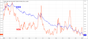 La mecánica de los ETPs sobre la volatilidad: VXX 