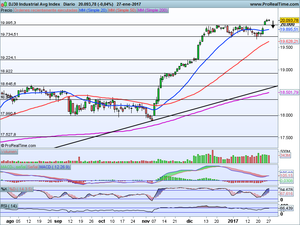 Wall Street se debilita ¿Recuperará los 20.000? Análisis Ibex-35, Dax, Dow Jones y perspectivas 