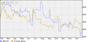 Trading con Opciones. La Acción del Mes: WDC
