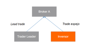 ¿Cuál es la legislación y la regulación que afecta al social trading?