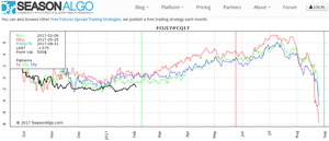 Los datos de seasonalgo.com están exageradamente mal