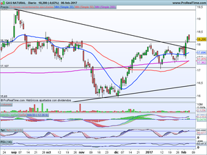 ¿Hacia dónde mira el mercado? Idea de Trading en Gas Natural y Análisis de Indices (Ibex-35, Dax, Dow Jones)