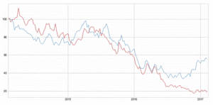 Popular y Deutsche, mismas noticias, distintos caminos