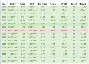 Calendar Spreads operados por fecha