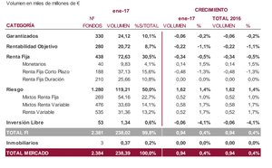 La renta fija a corto plazo es la que presenta la mayor caída patrimonial. Imantia Capital enero 2017