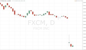 ¿Qué ha pasado con FXCM y por qué se le ha sancionado?